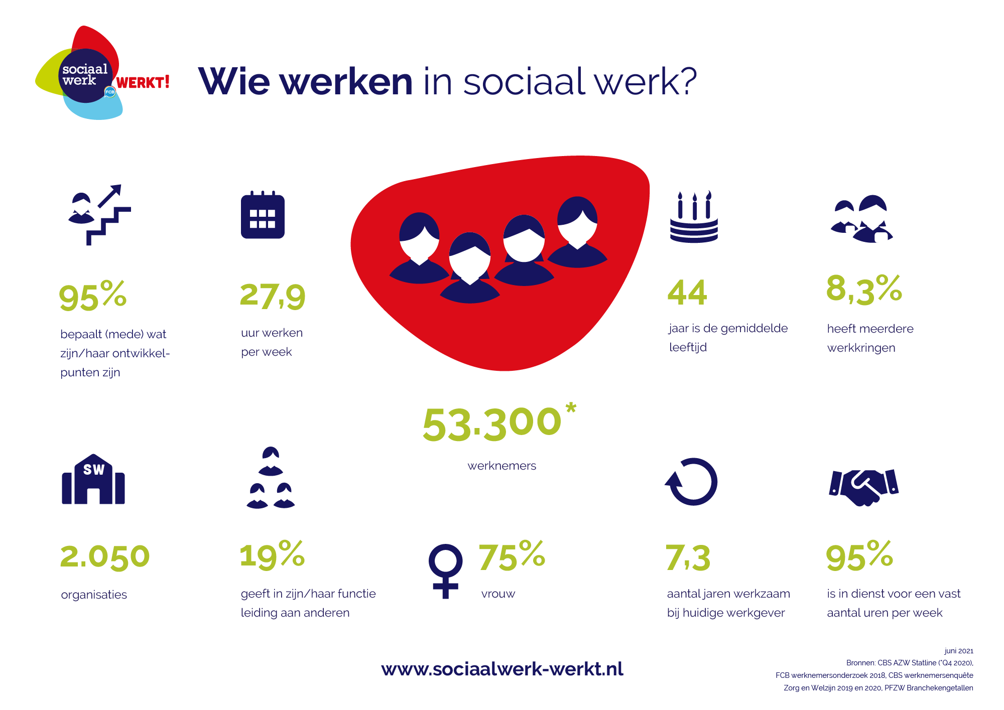 Infographic wie werken in sociaal werk juni 2021 Sociaal Werk werkt!