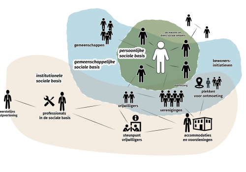 Gespreksmodel sociale basis