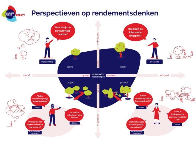 Perspectieven op rendementsdenken
