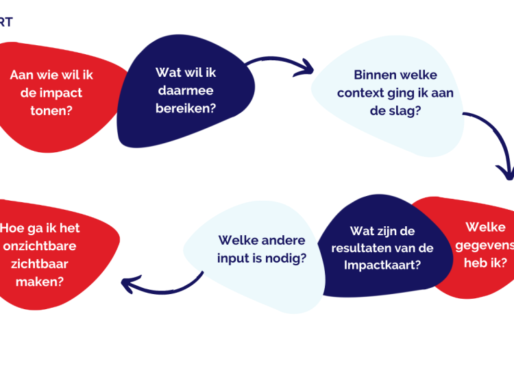 Impactkaart fases