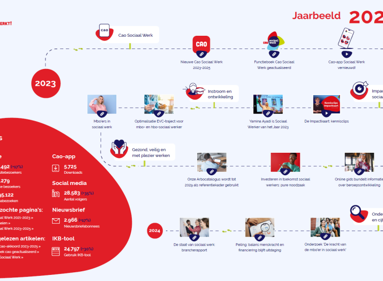 Jaarbeeld Sociaal Werk werkt! 2023