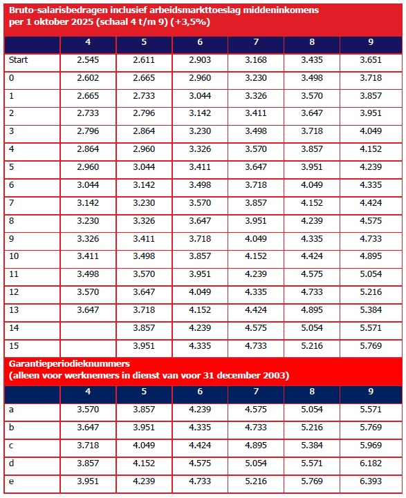 Bruto-salarisbedragen-inclusief-arbeidsmarkttoeslag-middeninkomens-per-1-oktober-2025-schaal-4-9