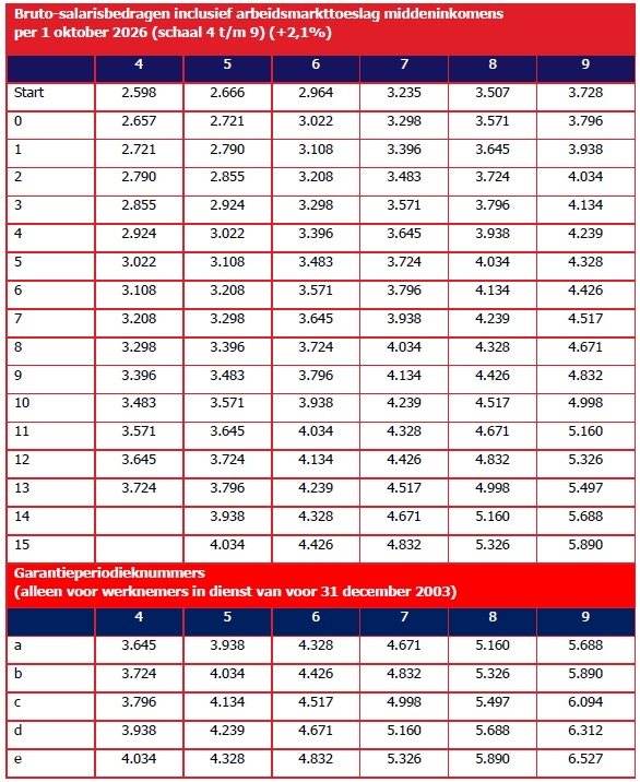 Bruto-salarisbedragen-inclusief-arbeidsmarkttoeslag-middeninkomens-per-1-oktober-2026-schaal-4-9