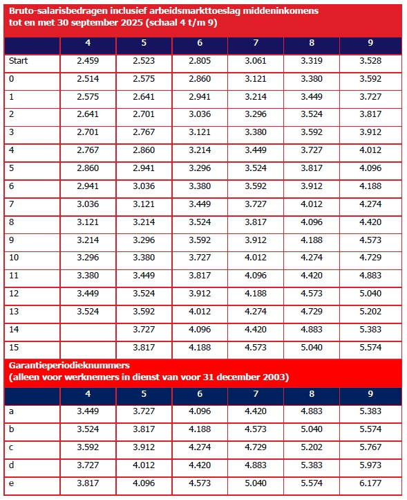 Bruto-salarisbedragen-inclusief-arbeidsmarkttoeslag-middeninkomens-tot-en-met-30-september-2025-schaal-4-9.jpg