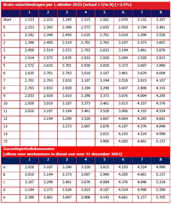 Bruto-salarisbedragen-per-1-oktober-2025-schaal-1-8