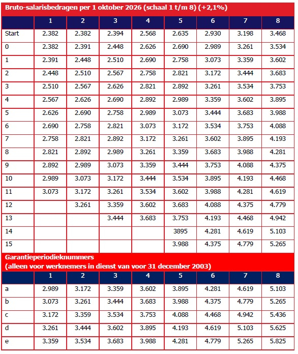 Bruto-salarisbedragen-per-1-oktober-2026-schaal-1-8