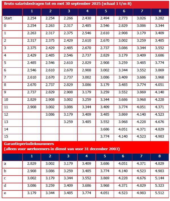 Bruto salarisbedragen_ per_30_september_2025_(schaal_1_tm_8)