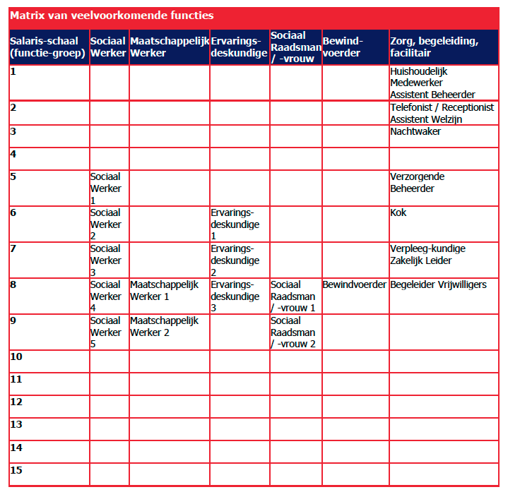 Matrix van veelvoorkomende functies