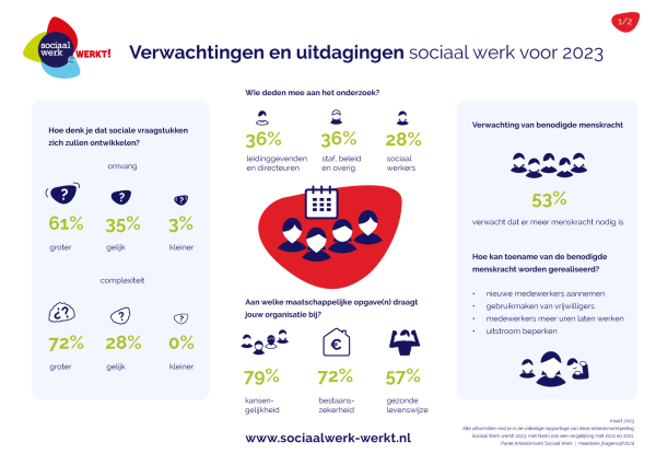 Infographic verwachtingen sociaal werk 2023