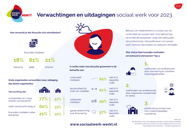 Infographic verwachtingen sociaal werk 2023
