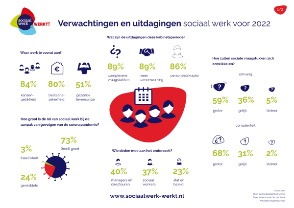 infographic verwachtingen sociaal werk 2022