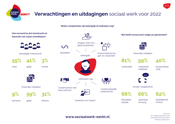infographic 2 verwachtingen sociaal werk 2022