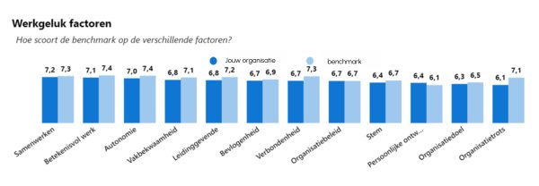 Staafdiagram met scores werkgeluk van organisatie t.o.v. benchmark