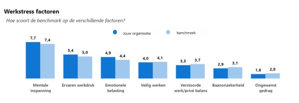Staafdiagram met scores werkstress van organisatie t.o.v. benchmark