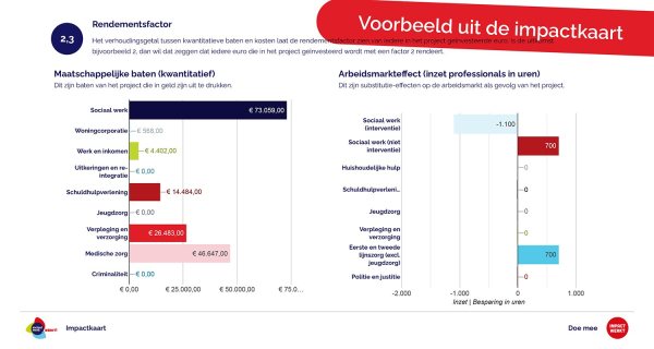 Voorbeeld uit de Impactkaart: rendementsfactor