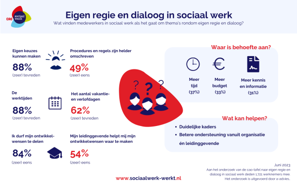 Eigen regie en dialoog in sociaal werk