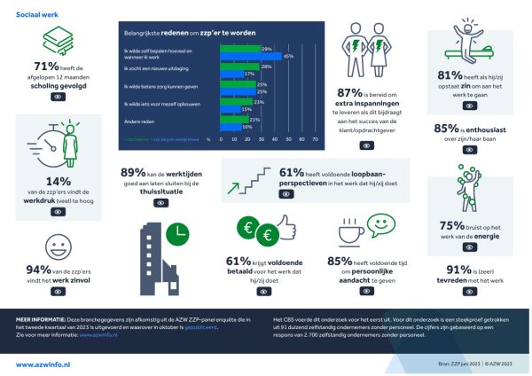 Infographic zzp'ers in sociaal werk, tweede sheet