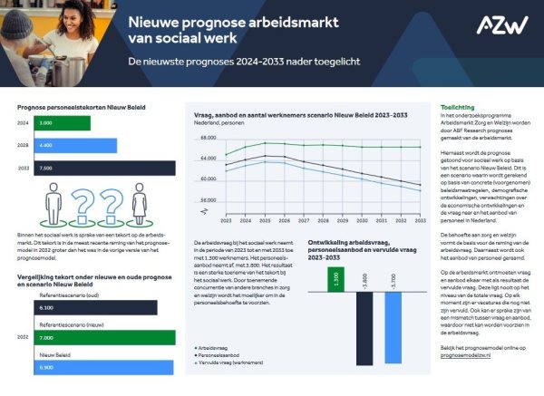 Factsheet Prognose arbeidsmarkt 2024-2033-sociaal-werk-deel-1