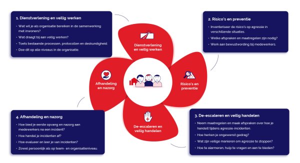 Pijlers van de Complete agressie-aanpak