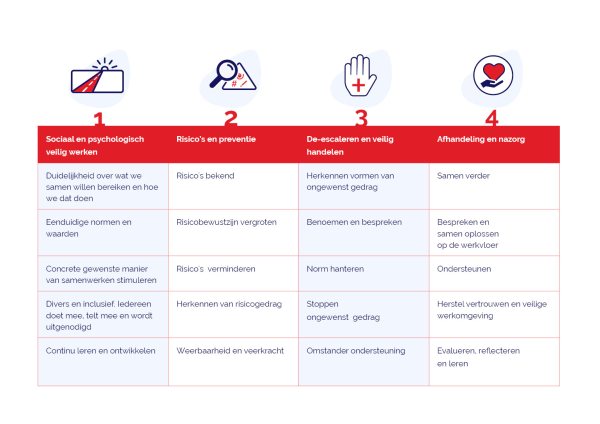 Stappenplan interne sociale veiligheid