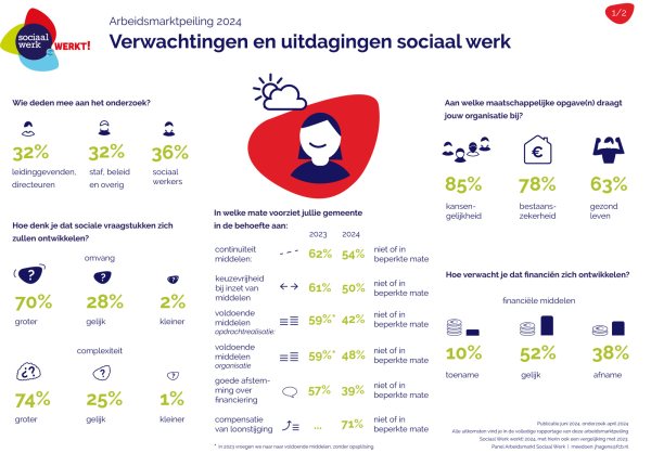 Infographic 1 bij arbeidsmarktpeiling 2024