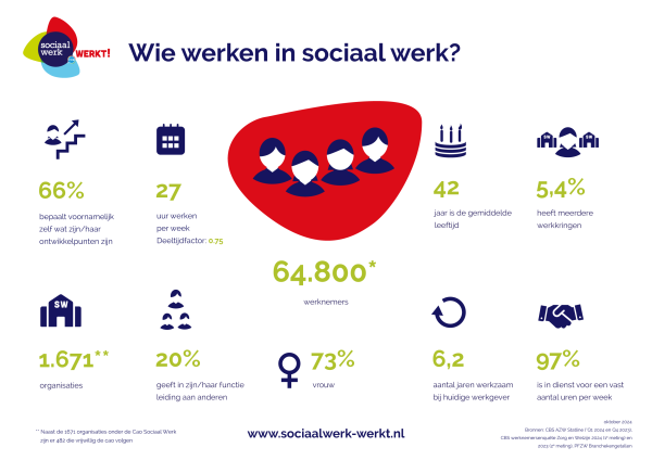 Visual Wie werken in sociaal werk oktober 2024