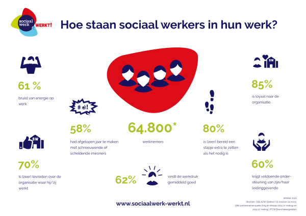 Visual Hoe staan sociaal werkers in hun werk oktober 2024