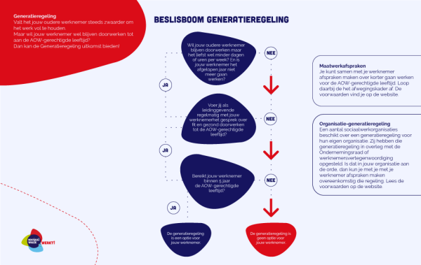 Beslisboom Generatieregeling Werkgevers