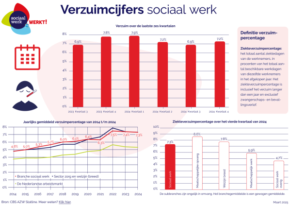 Factsheet verzuim sociaal werk t/m kwartaal vier 2024