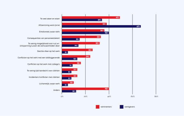 Percentages aangegeven oorzaken verzuim