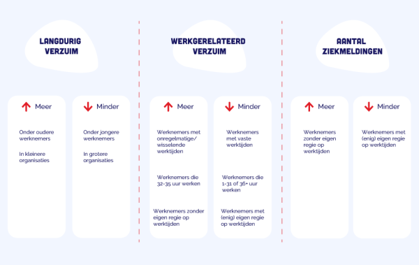 Verbanden verzuim sociaal  werk
