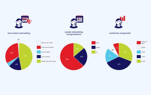 Grafieken verzuim in sociaal werk