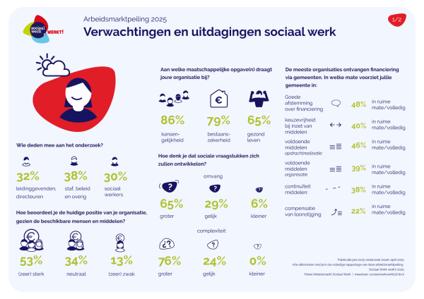 infographic arbeidsmarktpeiling sociaal werk 1/2